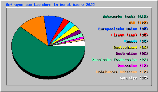 Anfragen aus Laendern im Monat Maerz 2025