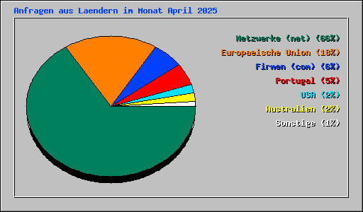 Anfragen aus Laendern im Monat April 2025