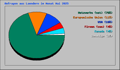 Anfragen aus Laendern im Monat Mai 2025