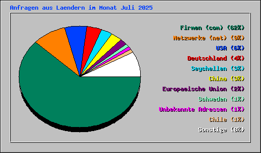 Anfragen aus Laendern im Monat Juli 2025