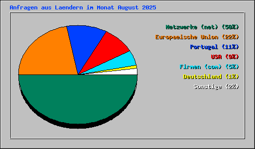 Anfragen aus Laendern im Monat August 2025
