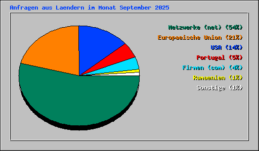 Anfragen aus Laendern im Monat September 2025