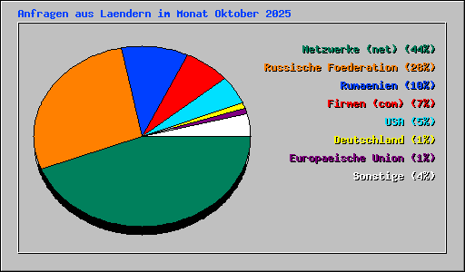 Anfragen aus Laendern im Monat Oktober 2025