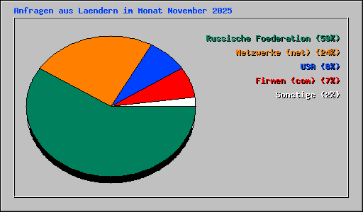 Anfragen aus Laendern im Monat November 2025