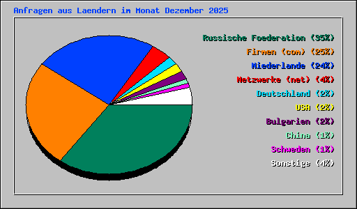 Anfragen aus Laendern im Monat Dezember 2025