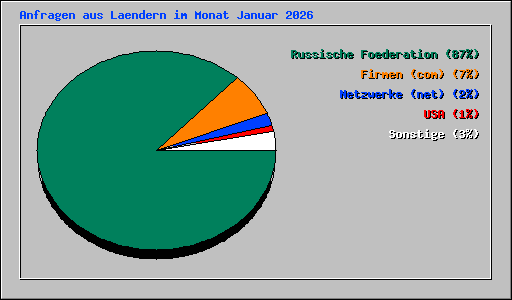 Anfragen aus Laendern im Monat Januar 2026