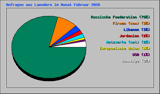 Anfragen aus Laendern im Monat Februar 2026
