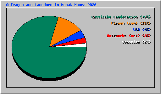 Anfragen aus Laendern im Monat Maerz 2026