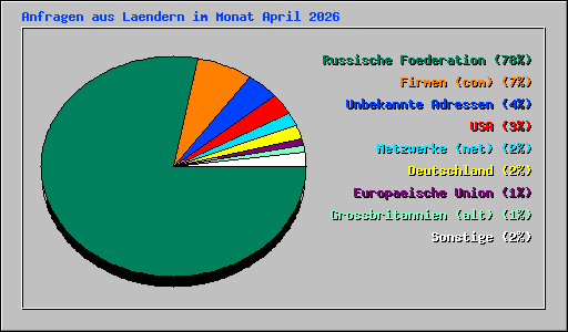 Anfragen aus Laendern im Monat April 2026
