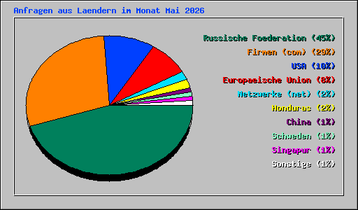 Anfragen aus Laendern im Monat Mai 2026