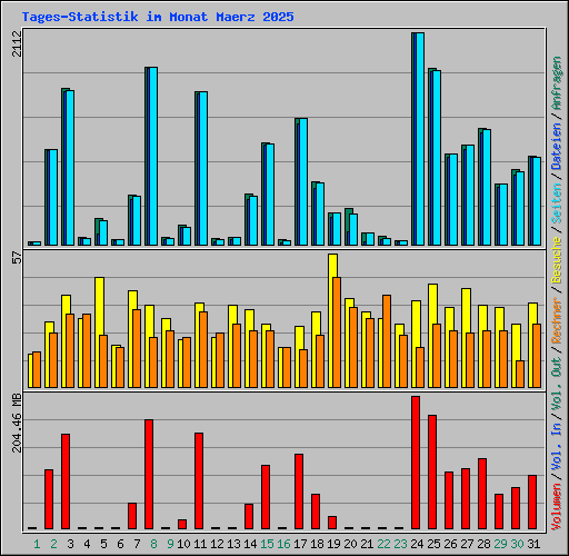 Tages-Statistik im Monat Maerz 2025