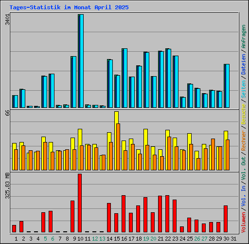 Tages-Statistik im Monat April 2025