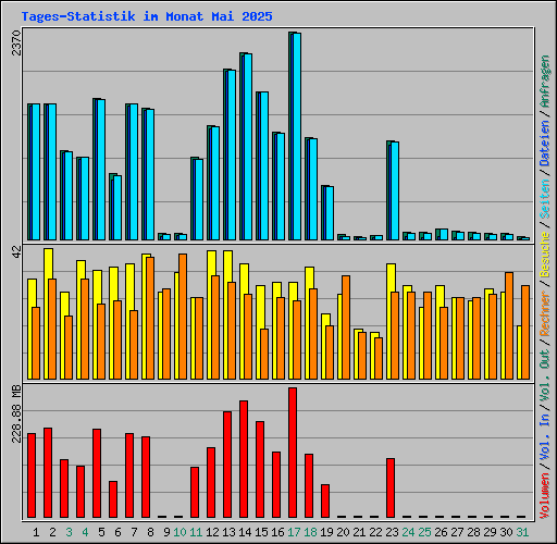 Tages-Statistik im Monat Mai 2025