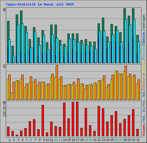 Tages-Statistik im Monat Juli 2025