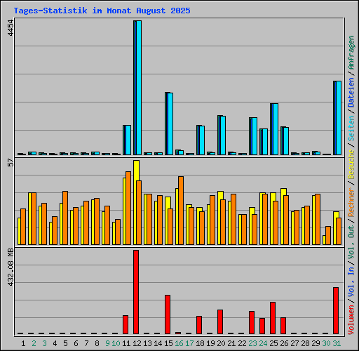 Tages-Statistik im Monat August 2025