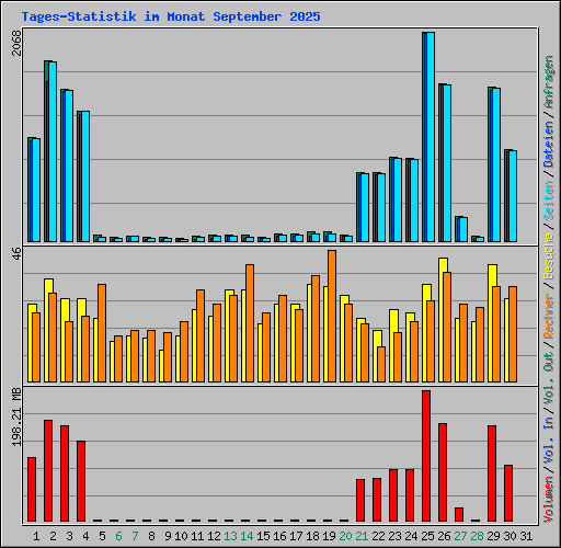 Tages-Statistik im Monat September 2025