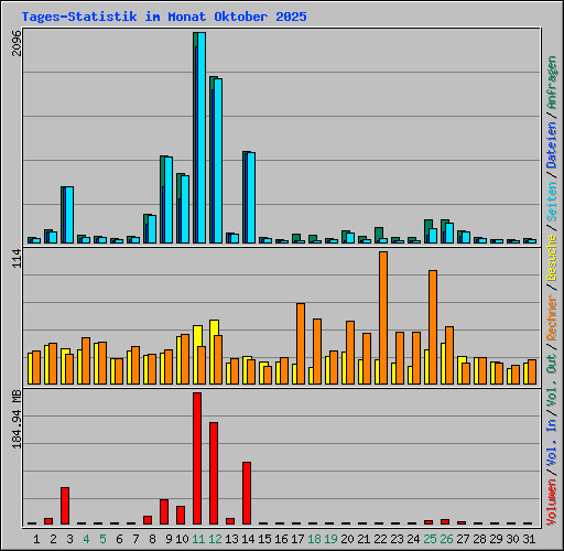 Tages-Statistik im Monat Oktober 2025