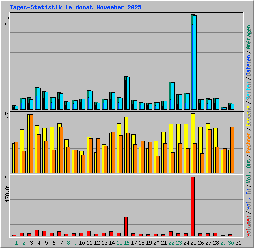 Tages-Statistik im Monat November 2025