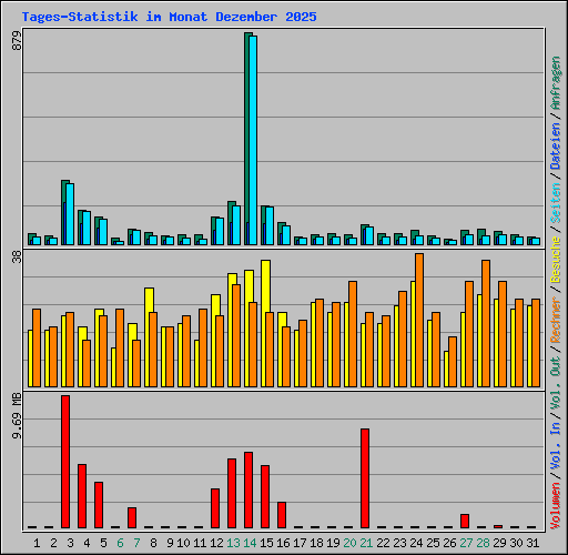 Tages-Statistik im Monat Dezember 2025