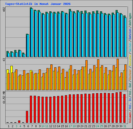 Tages-Statistik im Monat Januar 2026
