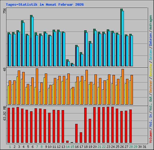 Tages-Statistik im Monat Februar 2026