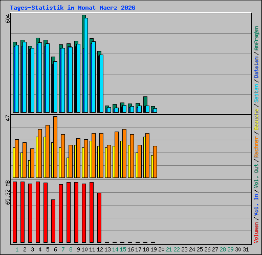 Tages-Statistik im Monat Maerz 2026
