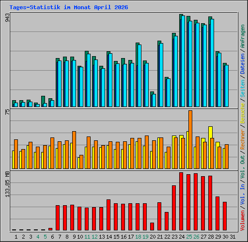 Tages-Statistik im Monat April 2026
