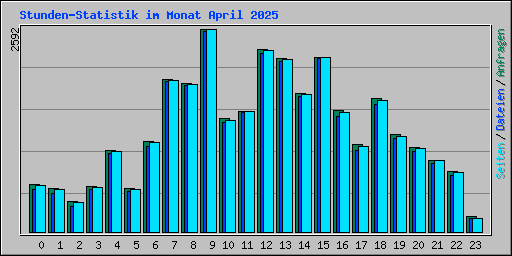 Stunden-Statistik im Monat April 2025