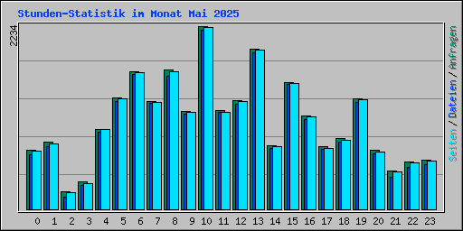 Stunden-Statistik im Monat Mai 2025