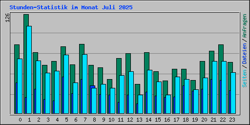 Stunden-Statistik im Monat Juli 2025