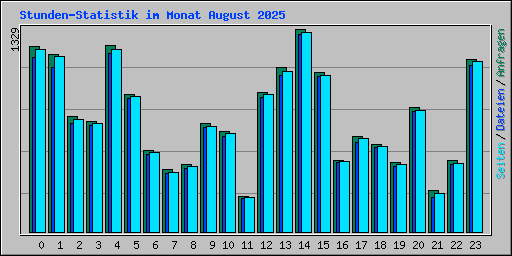Stunden-Statistik im Monat August 2025
