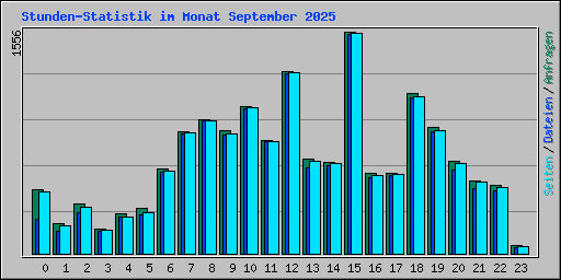 Stunden-Statistik im Monat September 2025