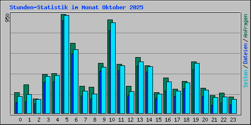 Stunden-Statistik im Monat Oktober 2025