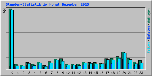 Stunden-Statistik im Monat Dezember 2025