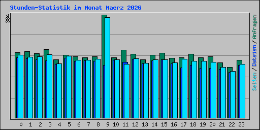 Stunden-Statistik im Monat Maerz 2026
