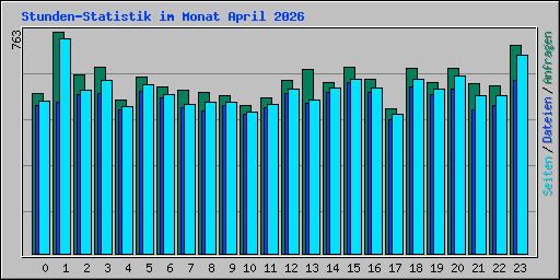 Stunden-Statistik im Monat April 2026