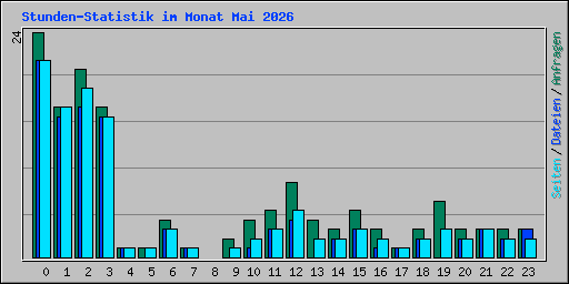 Stunden-Statistik im Monat Mai 2026