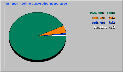 Anfragen nach Status-Codes Maerz 2025