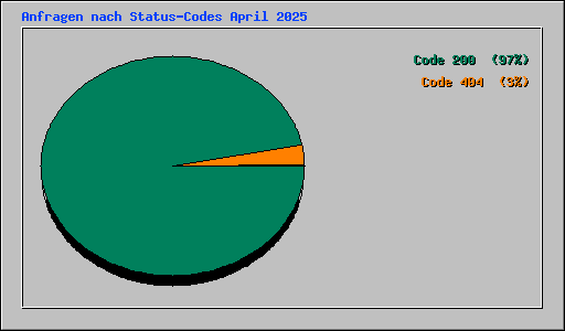 Anfragen nach Status-Codes April 2025