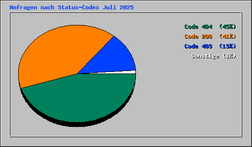 Anfragen nach Status-Codes Juli 2025