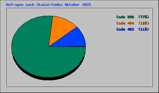Anfragen nach Status-Codes Oktober 2025