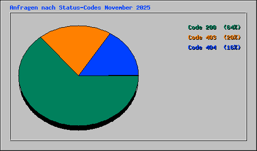 Anfragen nach Status-Codes November 2025