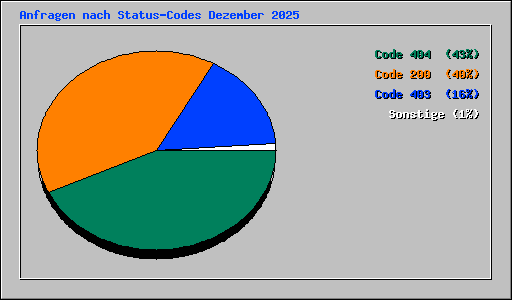 Anfragen nach Status-Codes Dezember 2025