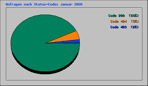 Anfragen nach Status-Codes Januar 2026