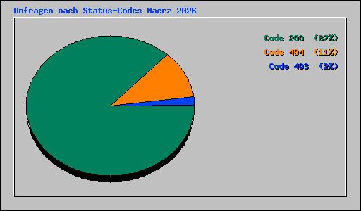 Anfragen nach Status-Codes Maerz 2026