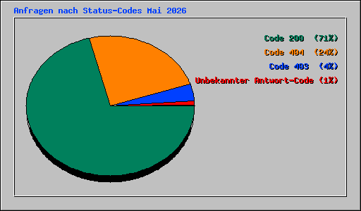 Anfragen nach Status-Codes Mai 2026