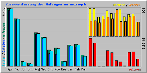 Zusammenfassung der Anfragen an melroyrb